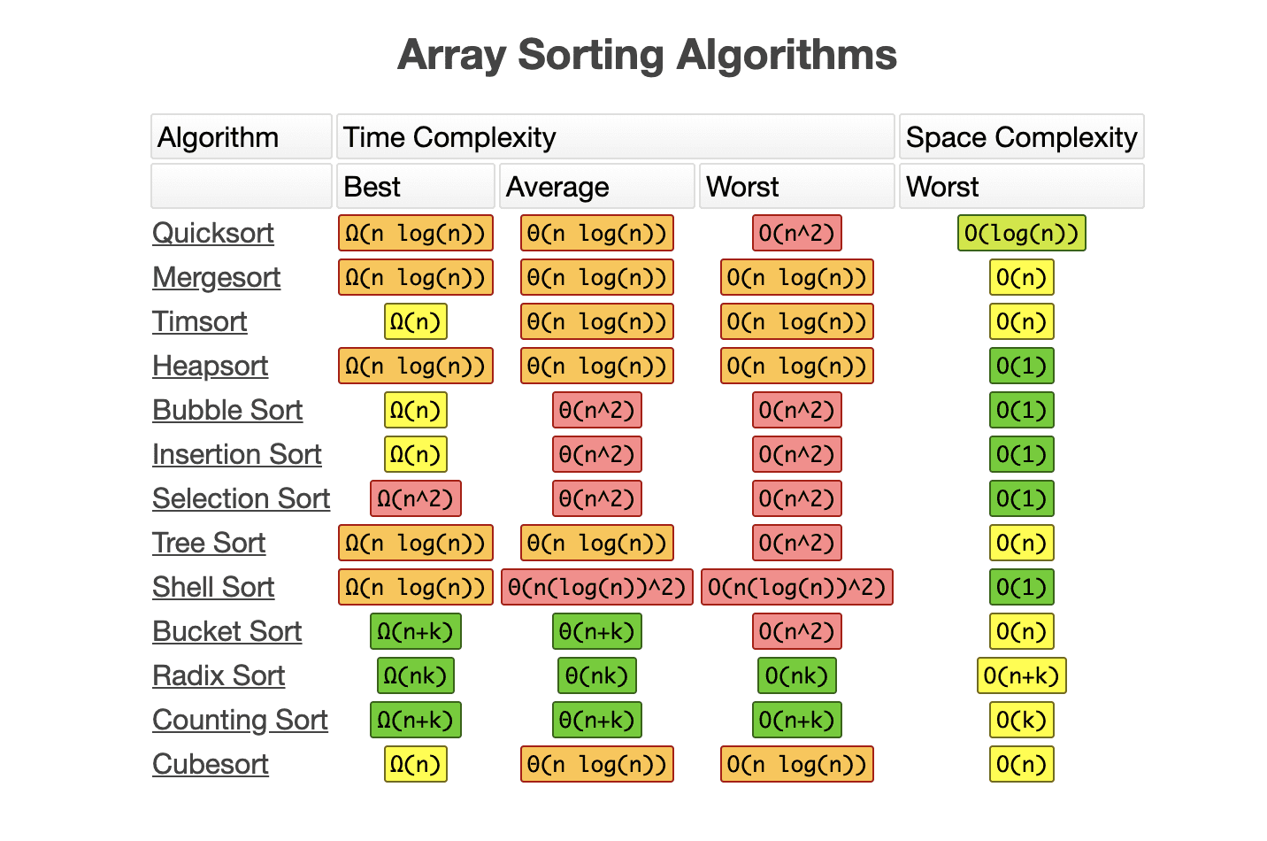 Sorting algorithms. Time complexity. Sort algorithms. Arrays.sort time complexity.